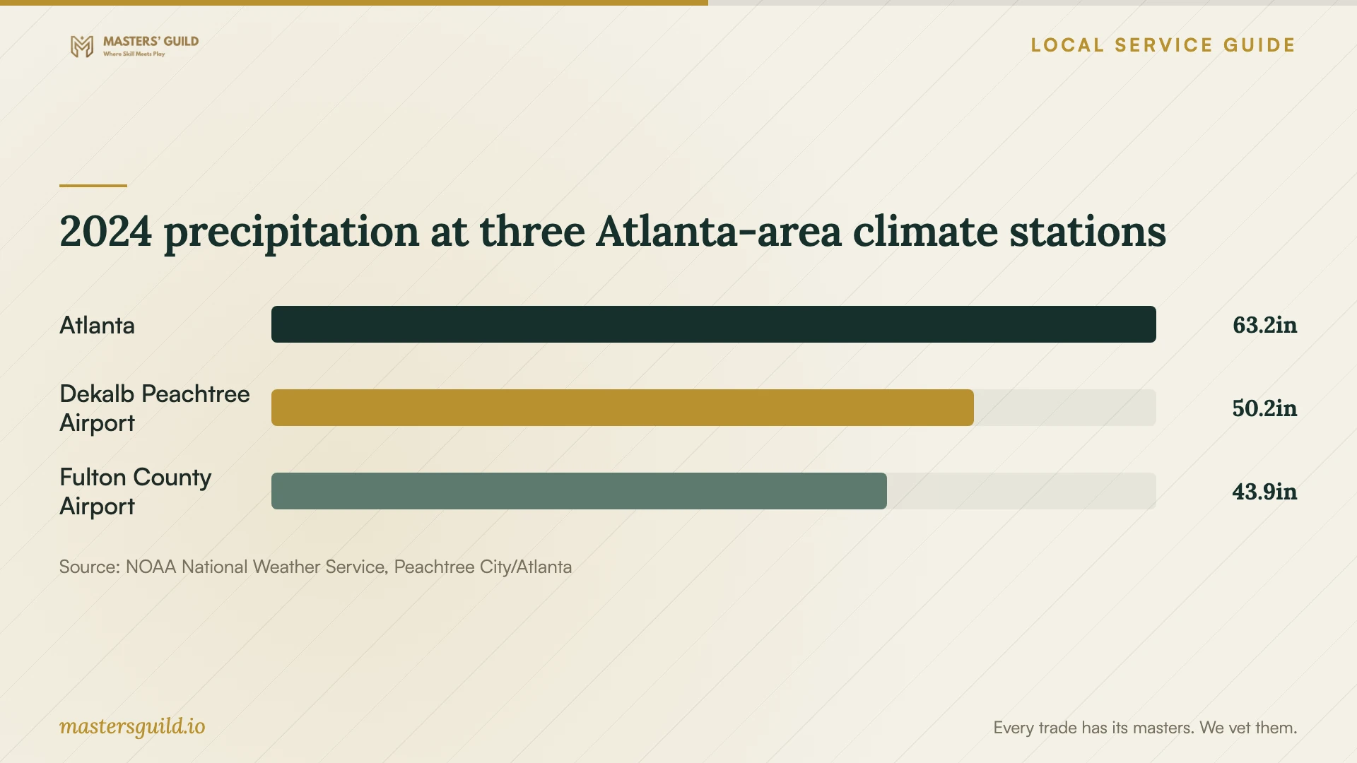 2024 precipitation at three Atlanta-area climate stations. Data table follows.