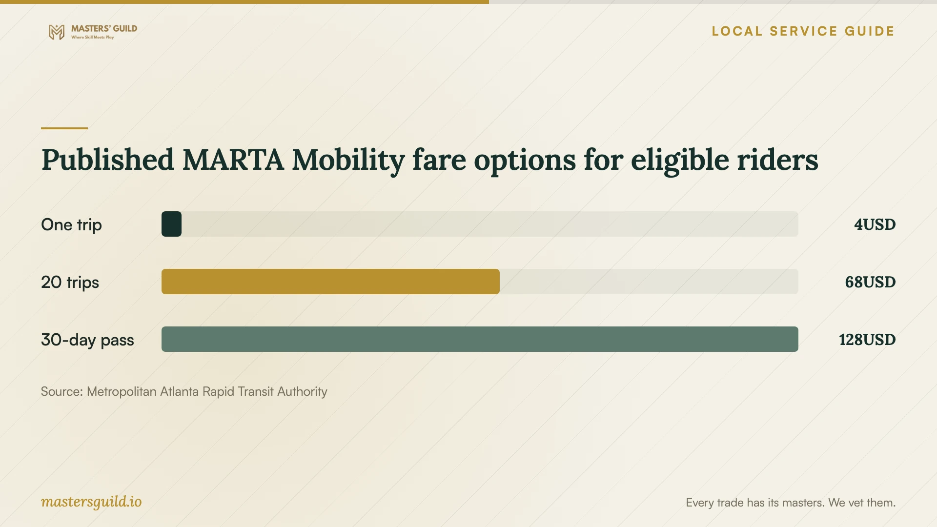 Published MARTA Mobility fare options for eligible riders. Data table follows.