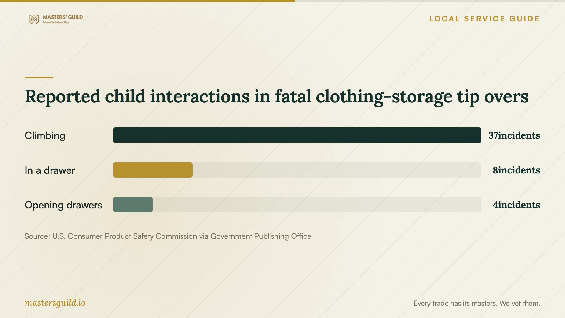 Reported child interactions in fatal clothing-storage tip overs. Data table follows.