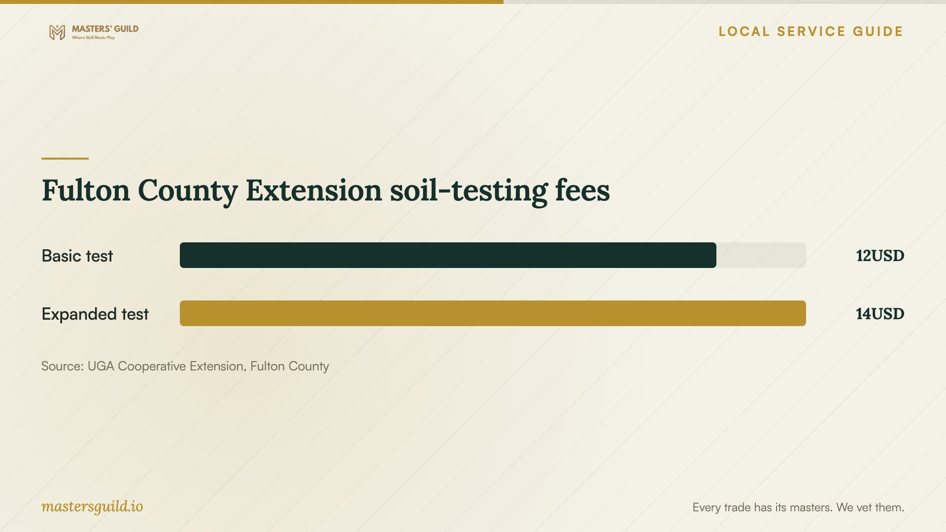Fulton County Extension soil-testing fees. Data table follows.