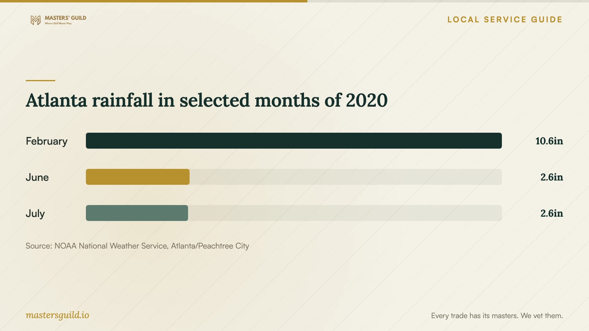 Atlanta rainfall in selected months of 2020. Data table follows.