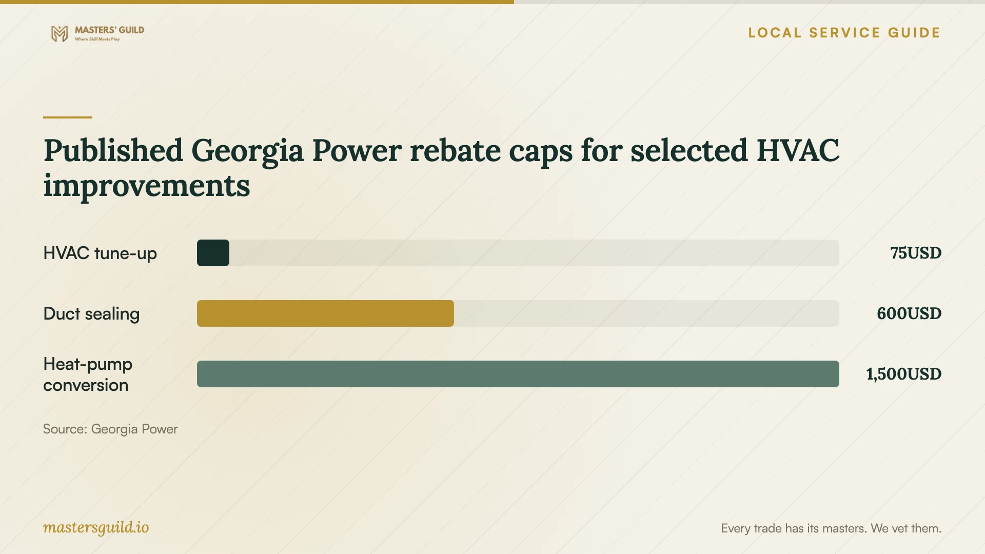 Published Georgia Power rebate caps for selected HVAC improvements. Data table follows.