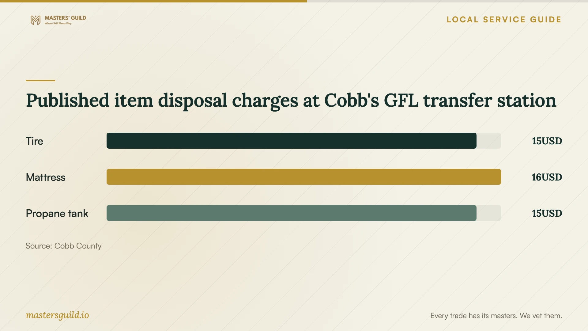Published item disposal charges at Cobb's GFL transfer station. Data table follows.