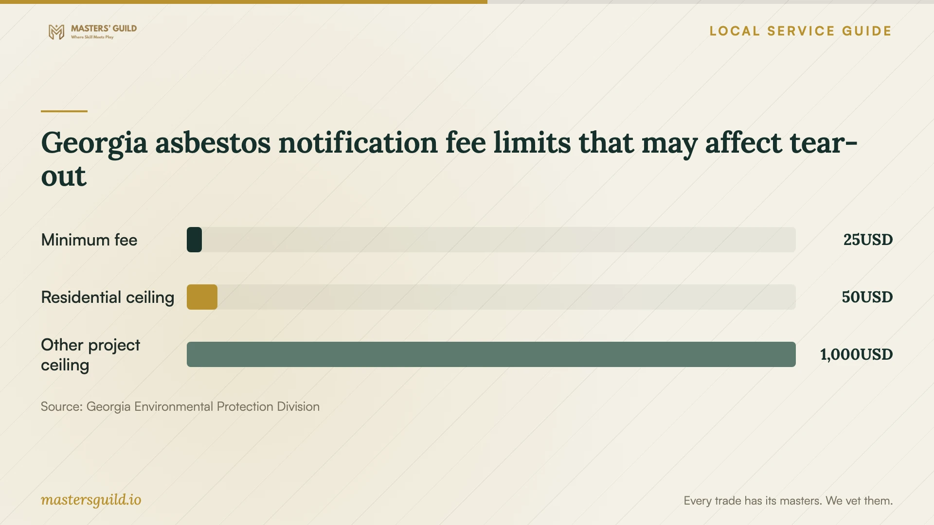 Georgia asbestos notification fee limits that may affect tear-out. Data table follows.