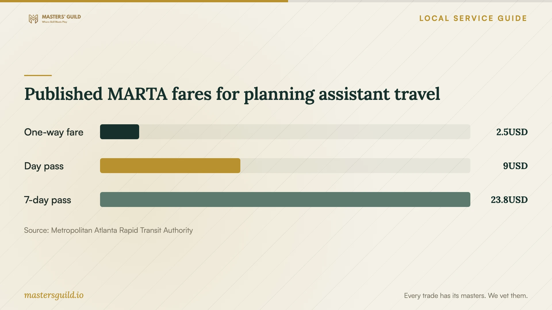 Published MARTA fares for planning assistant travel. Data table follows.