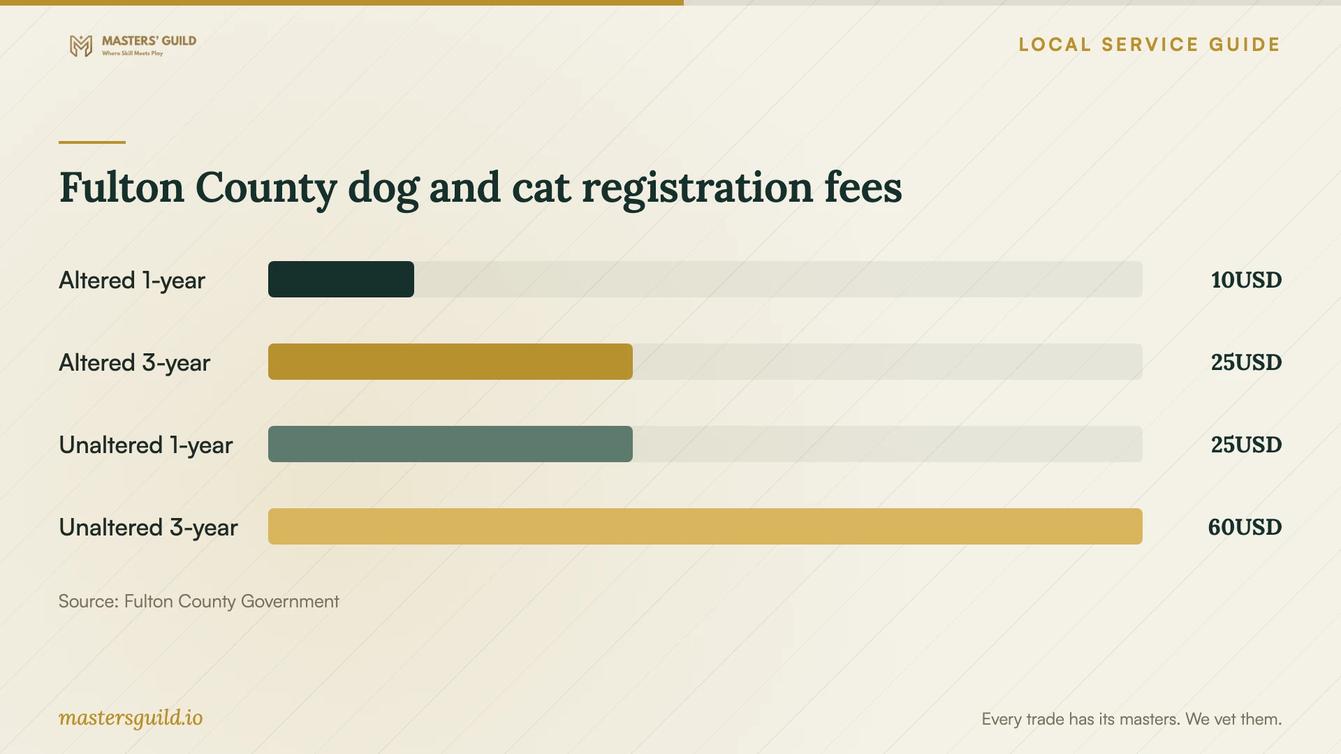 Fulton County dog and cat registration fees. Data table follows.