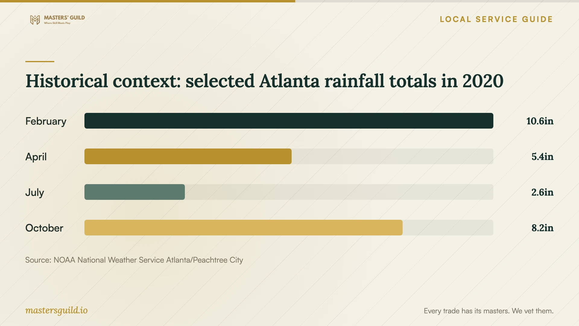 Historical context: selected Atlanta rainfall totals in 2020. Data table follows.