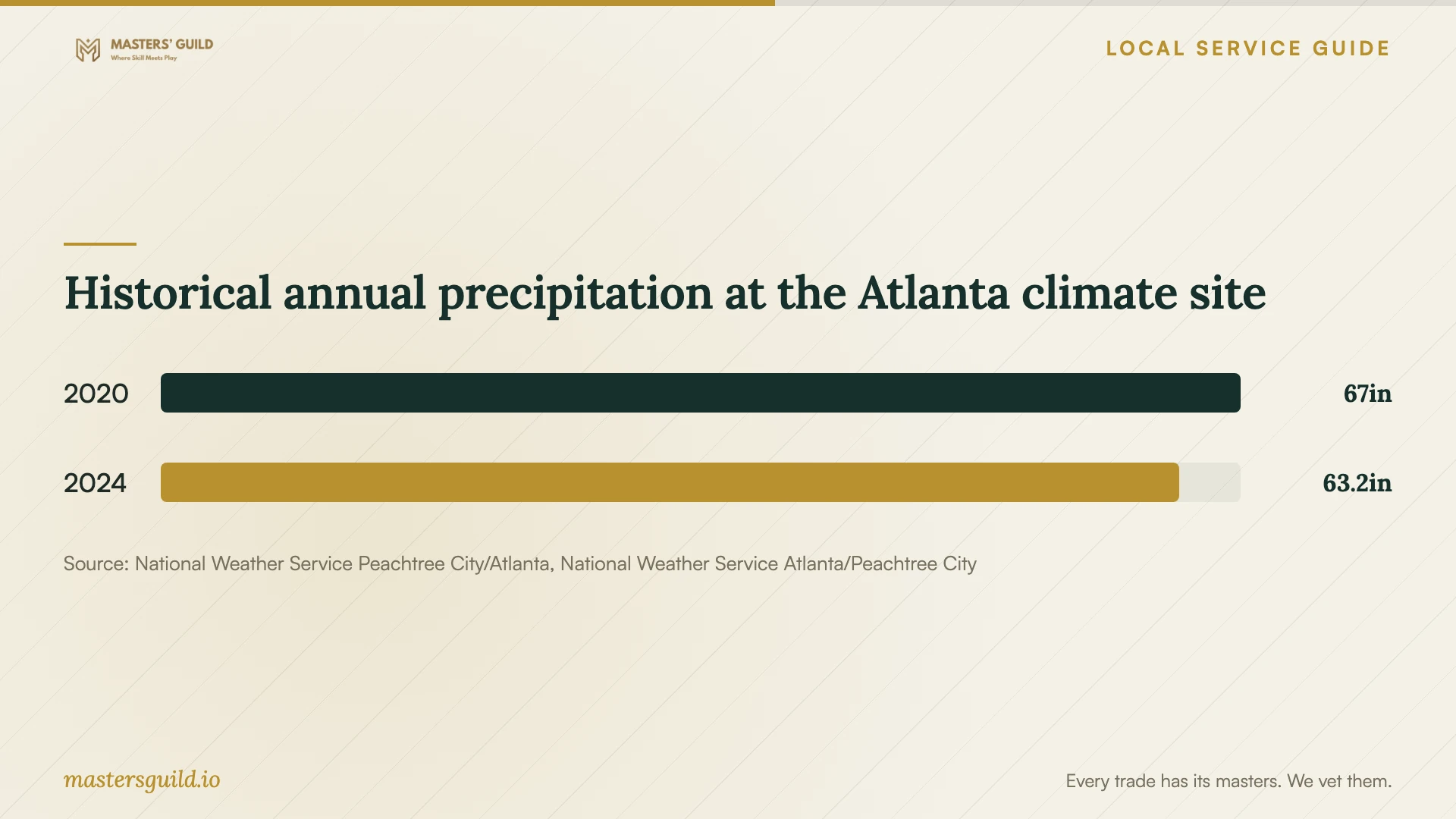 Historical annual precipitation at the Atlanta climate site. Data table follows.