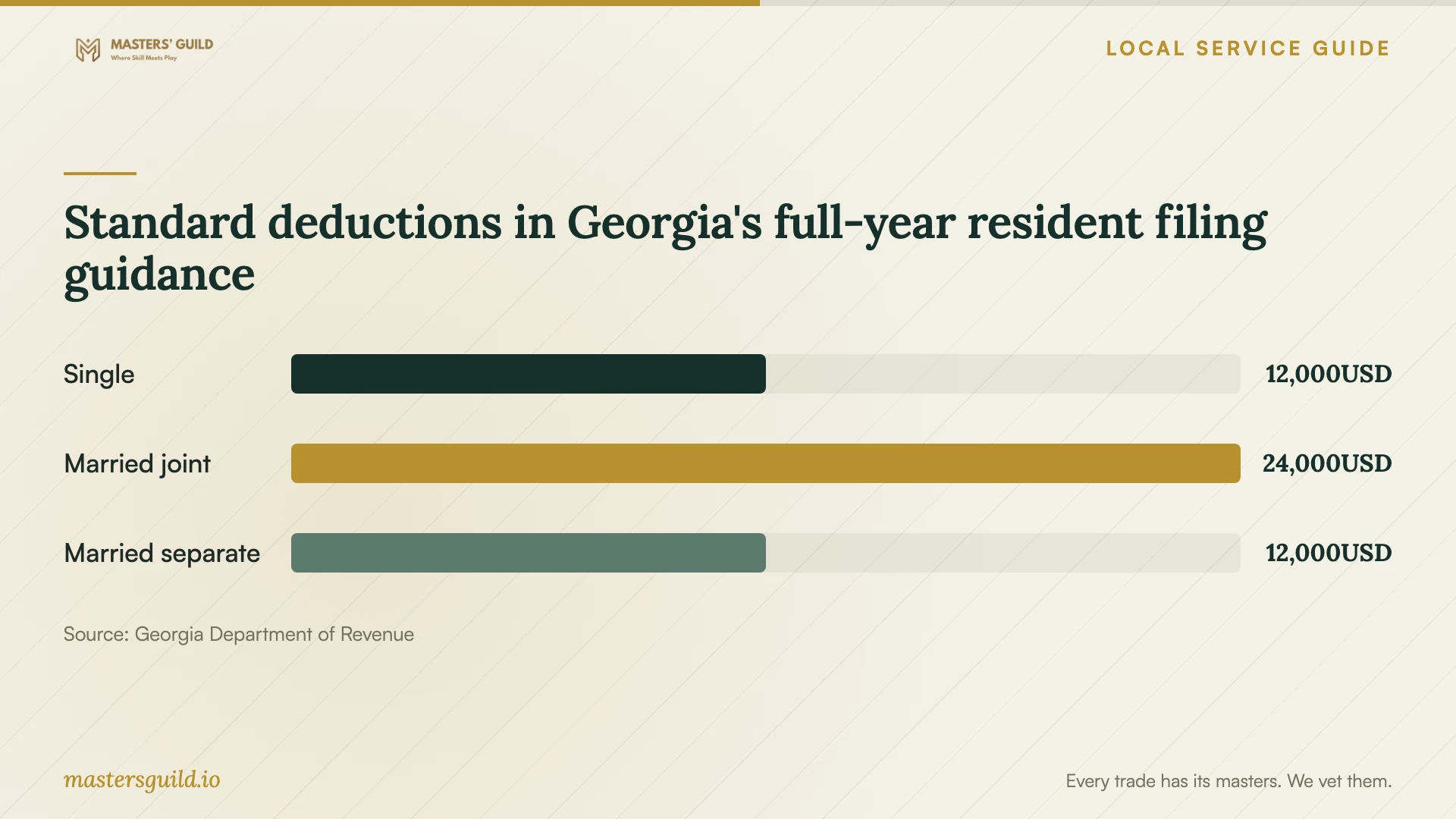 Standard deductions in Georgia's full-year resident filing guidance. Data table follows.