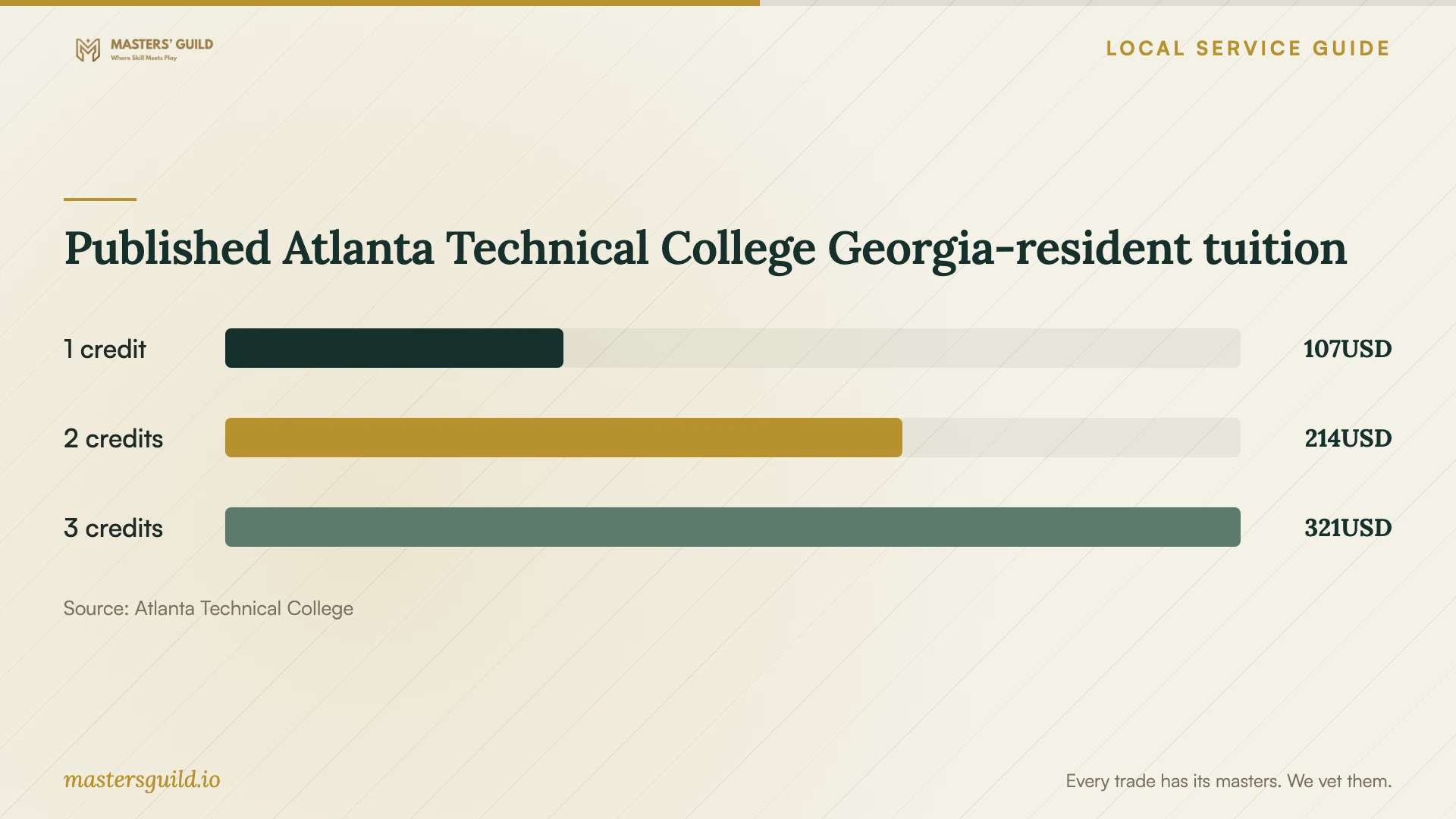 Published Atlanta Technical College Georgia-resident tuition. Data table follows.