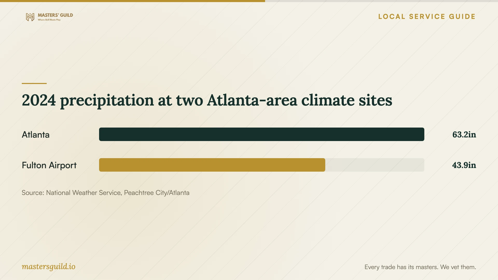 2024 precipitation at two Atlanta-area climate sites. Data table follows.