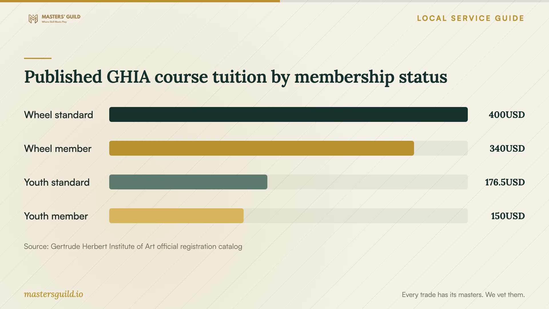 Published GHIA course tuition by membership status. Data table follows.
