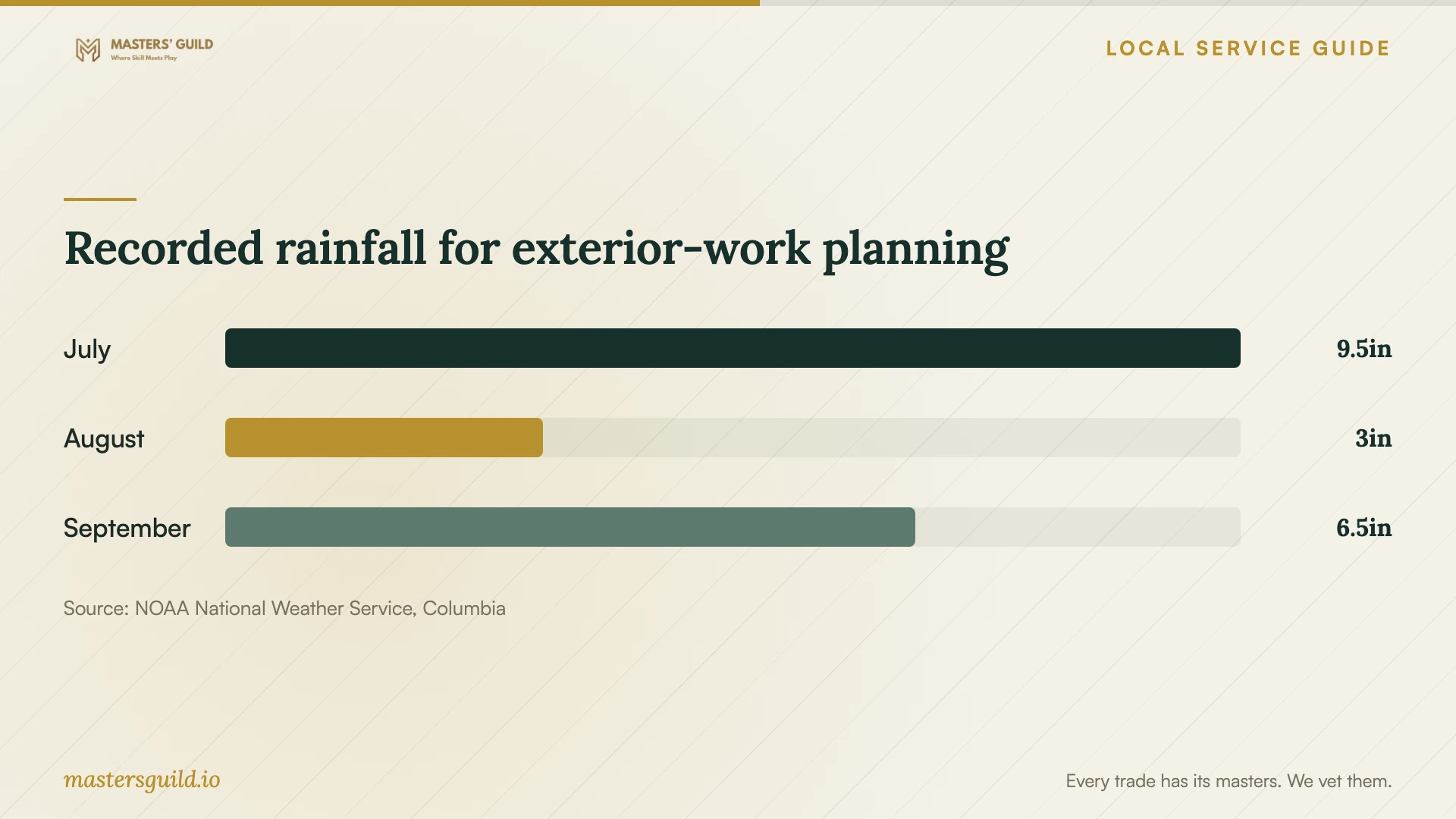 Recorded rainfall for exterior-work planning. Data table follows.