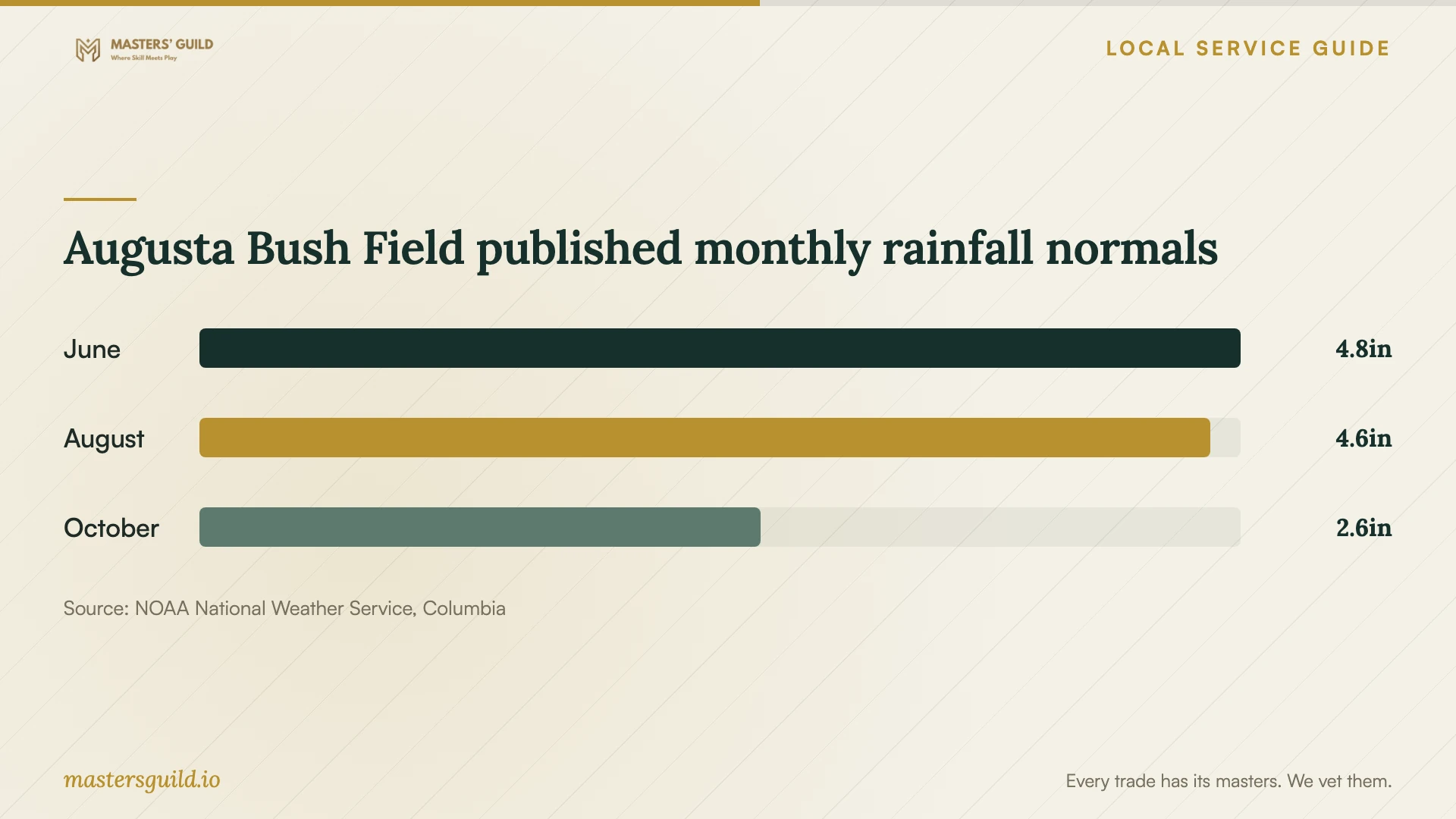 Augusta Bush Field published monthly rainfall normals. Data table follows.