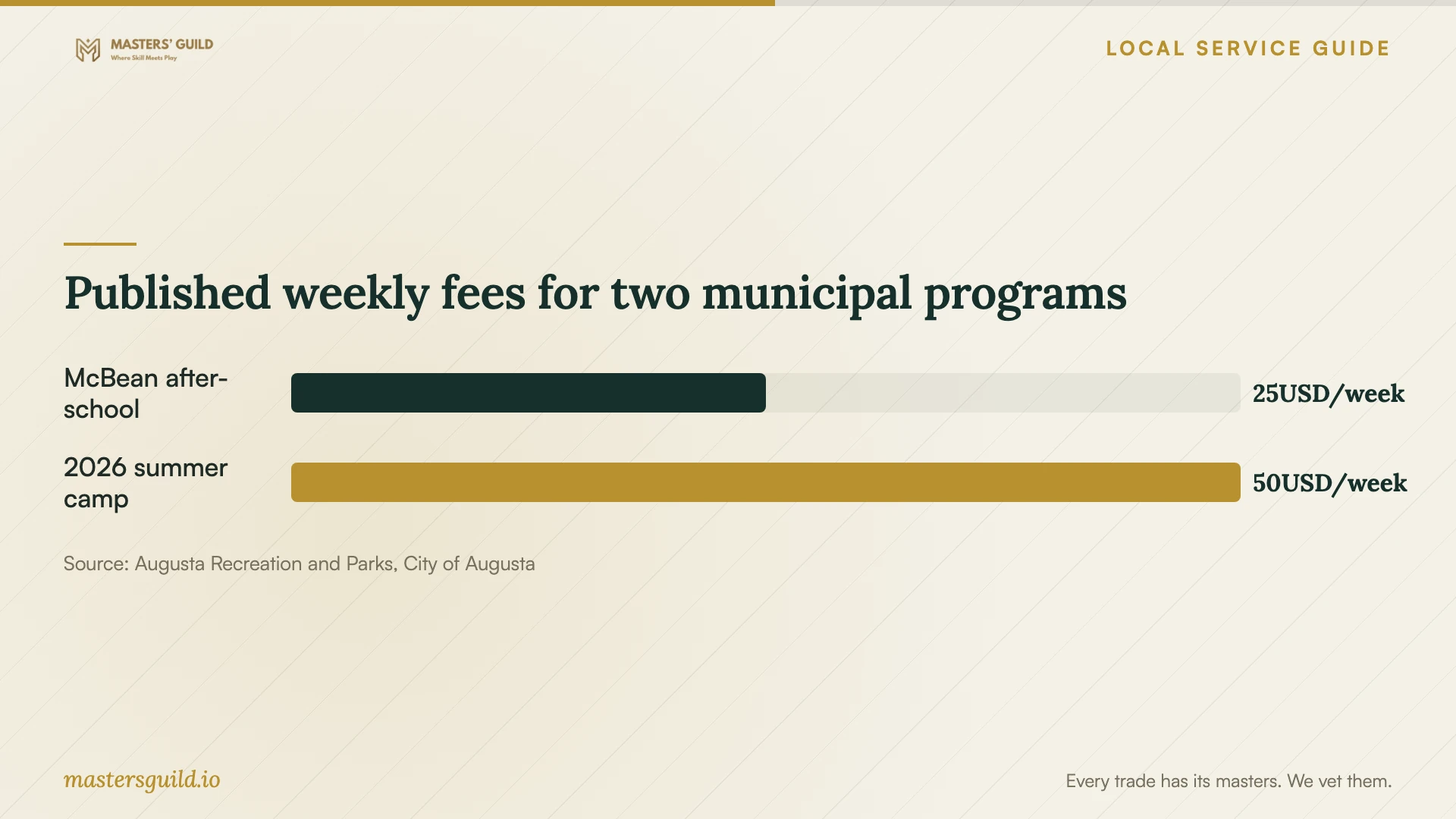 Published weekly fees for two municipal programs. Data table follows.