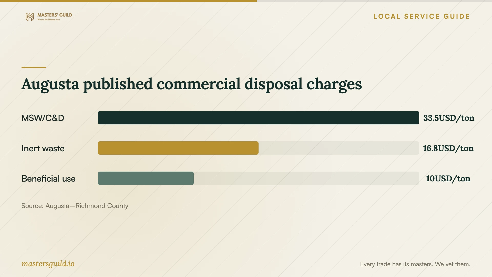 Augusta published commercial disposal charges. Data table follows.