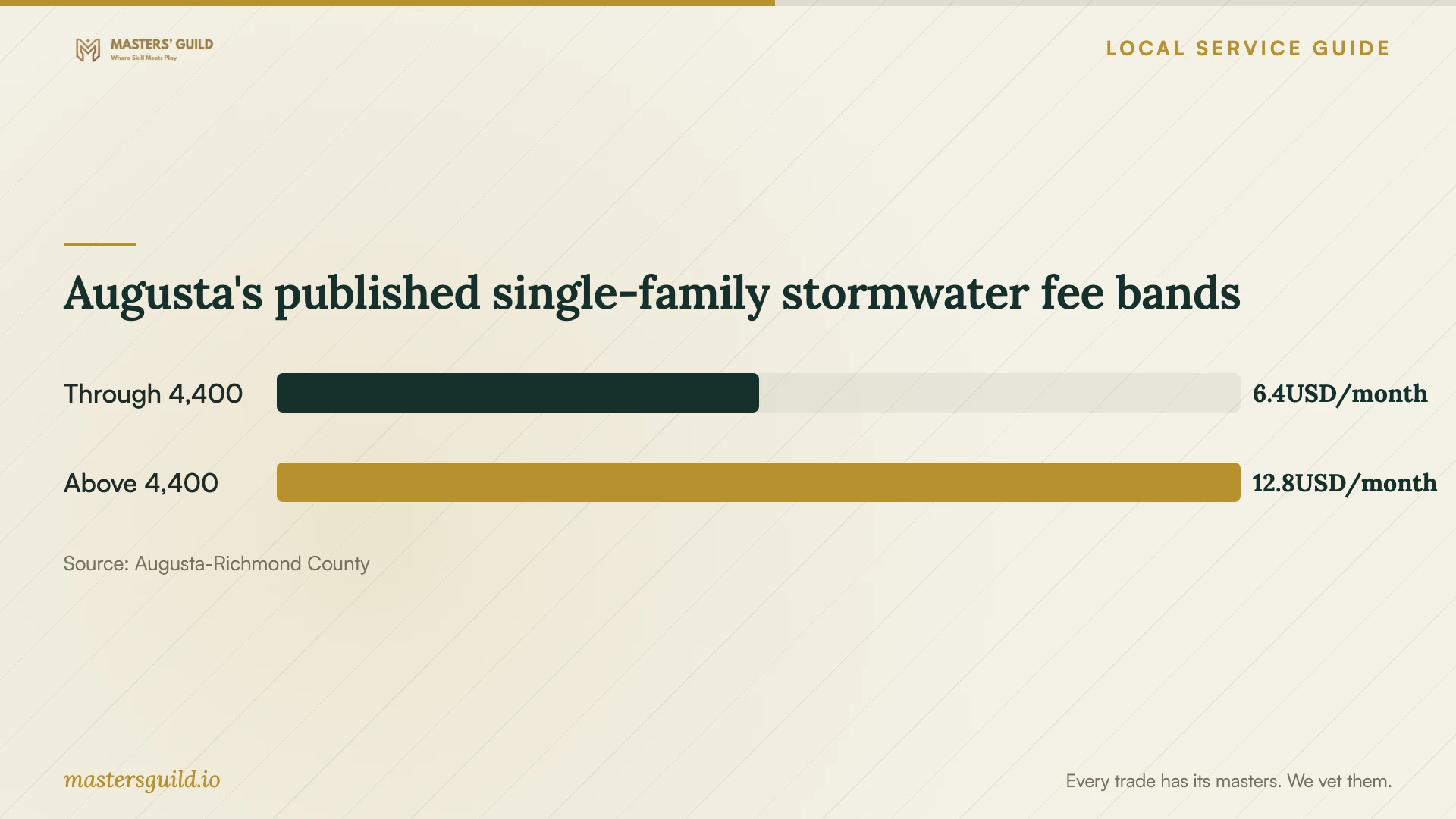 Augusta's published single-family stormwater fee bands. Data table follows.