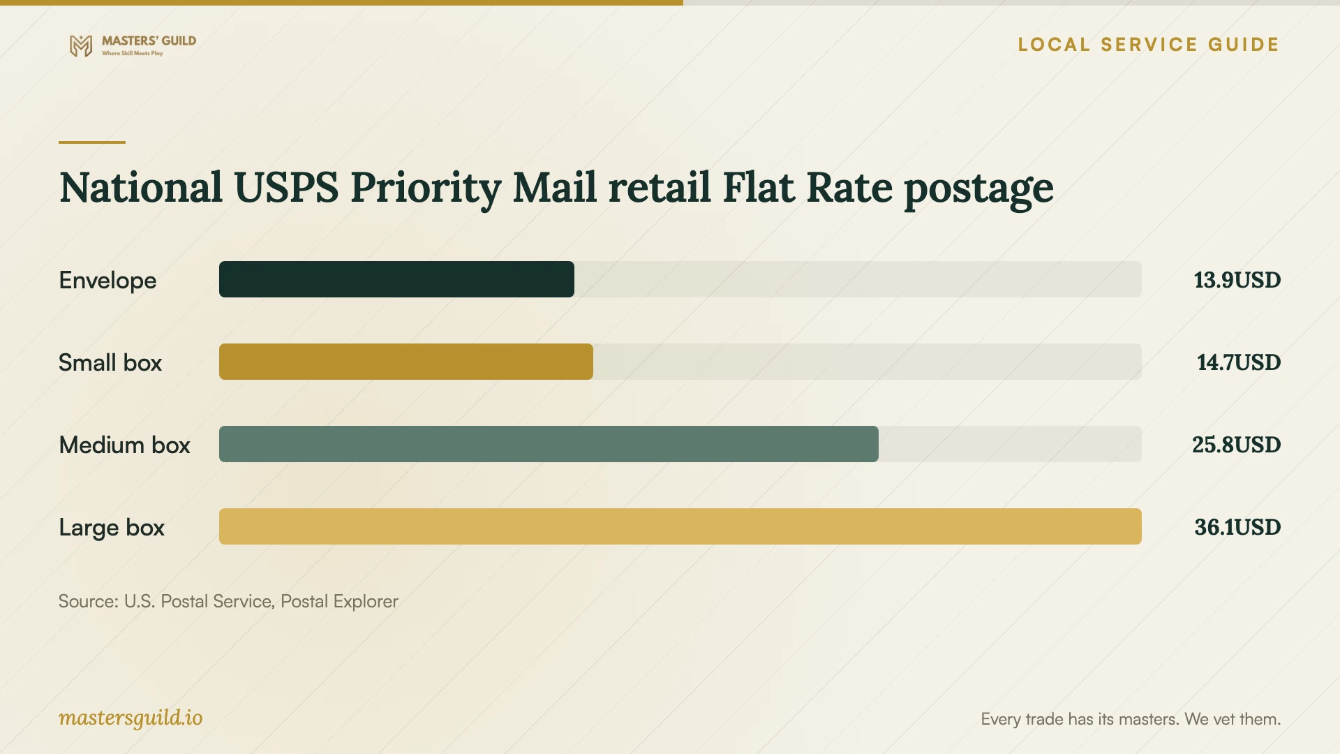 National USPS Priority Mail retail Flat Rate postage. Data table follows.