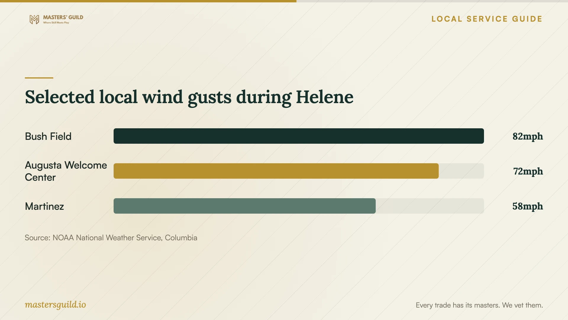 Selected local wind gusts during Helene. Data table follows.
