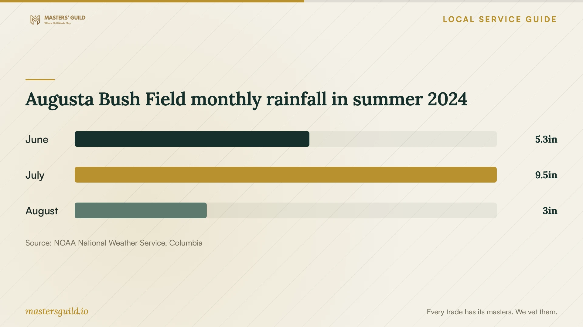 Augusta Bush Field monthly rainfall in summer 2024. Data table follows.
