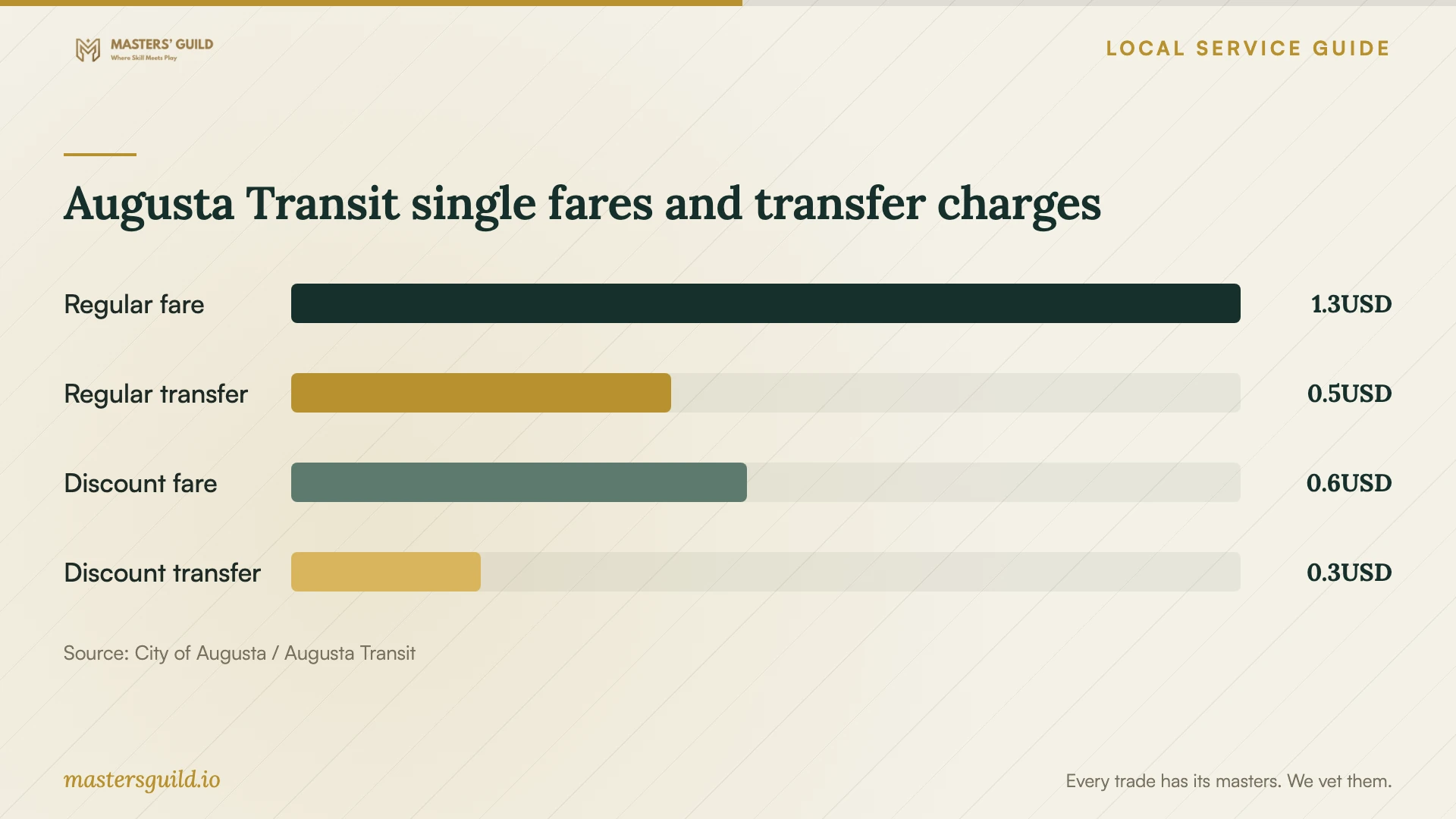 Augusta Transit single fares and transfer charges. Data table follows.