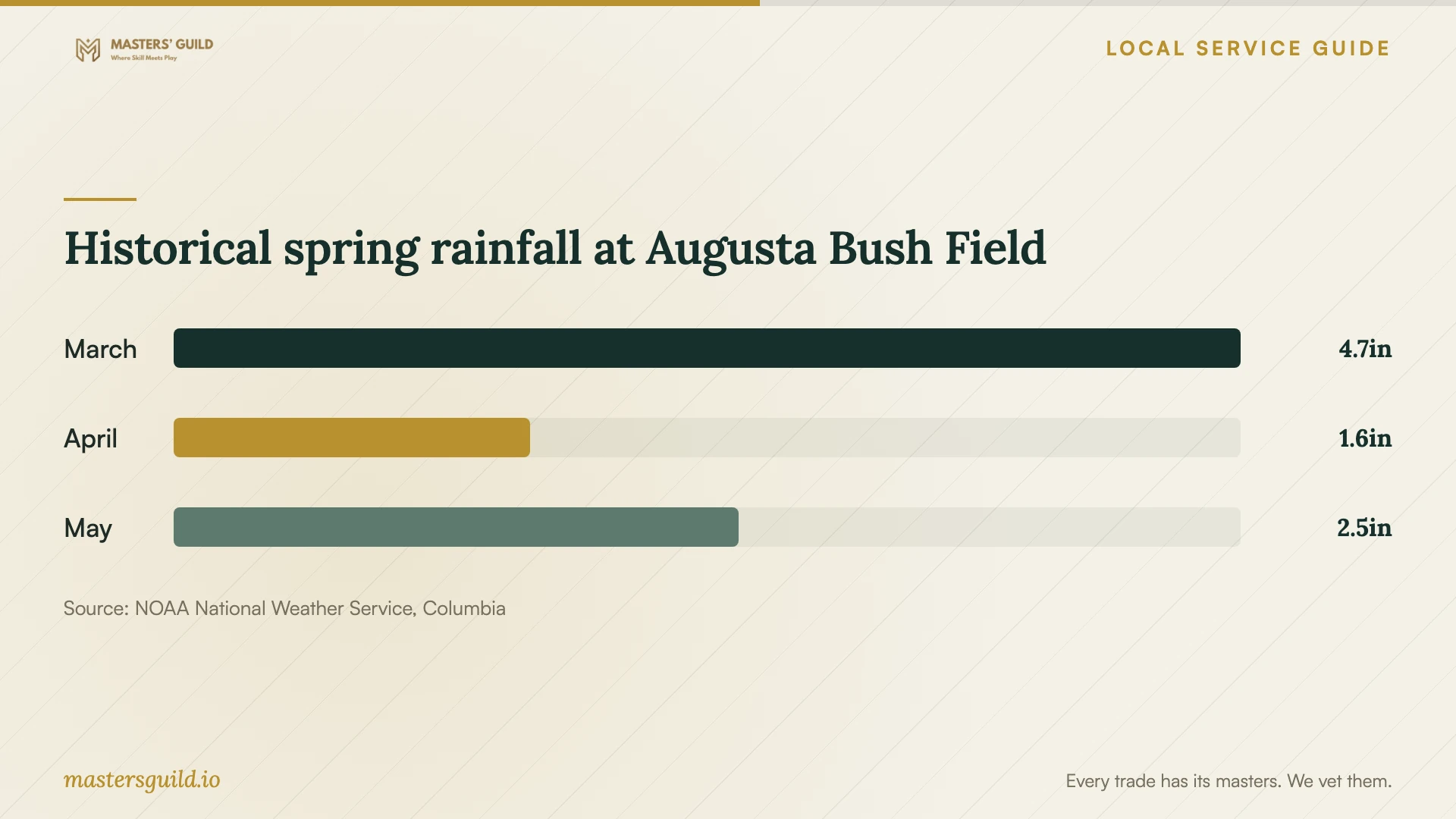 Historical spring rainfall at Augusta Bush Field. Data table follows.