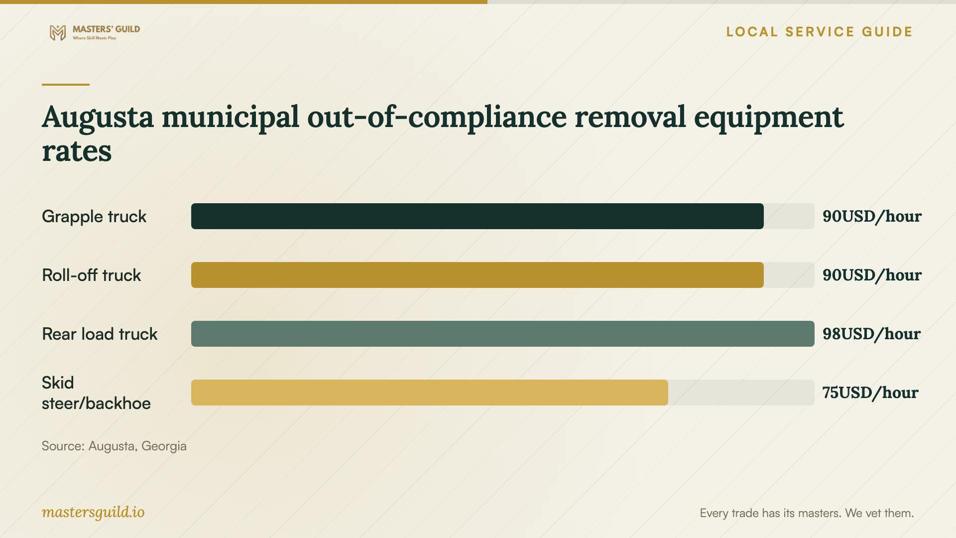 Augusta municipal out-of-compliance removal equipment rates. Data table follows.