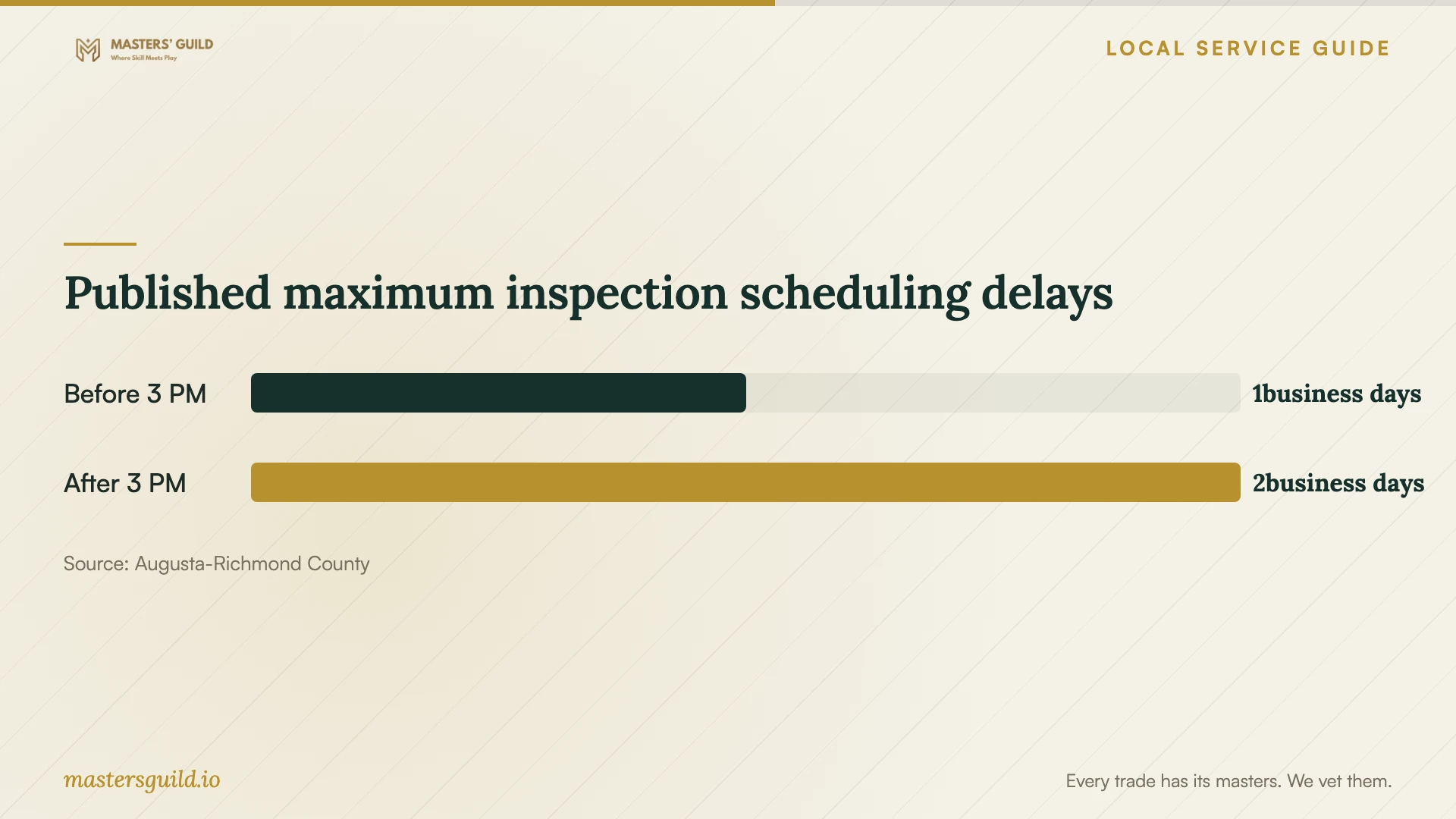 Published maximum inspection scheduling delays. Data table follows.