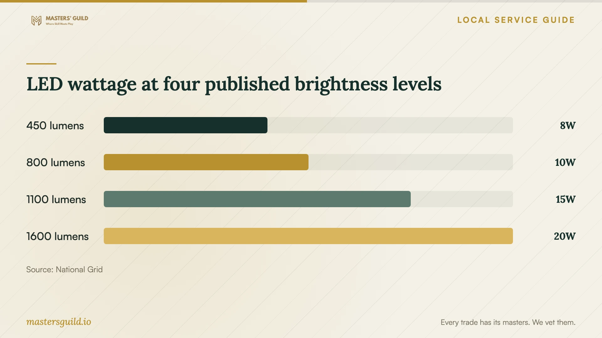 LED wattage at four published brightness levels. Data table follows.