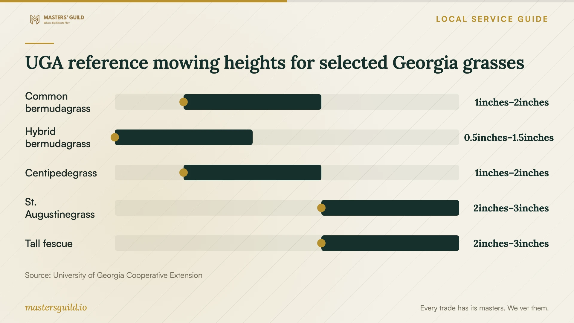 UGA reference mowing heights for selected Georgia grasses. Data table follows.