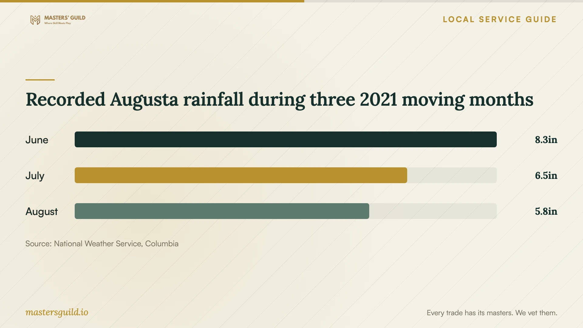 Recorded Augusta rainfall during three 2021 moving months. Data table follows.
