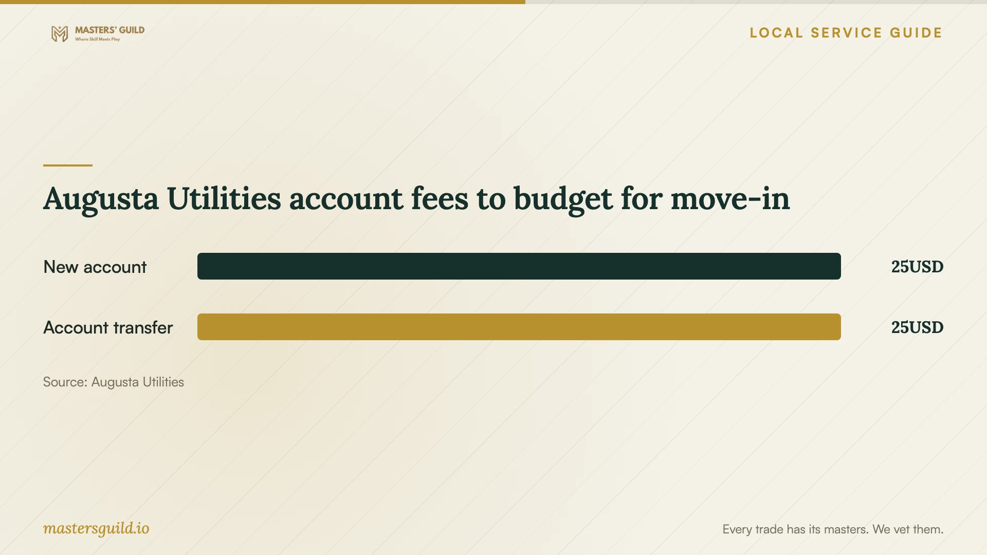 Augusta Utilities account fees to budget for move-in. Data table follows.