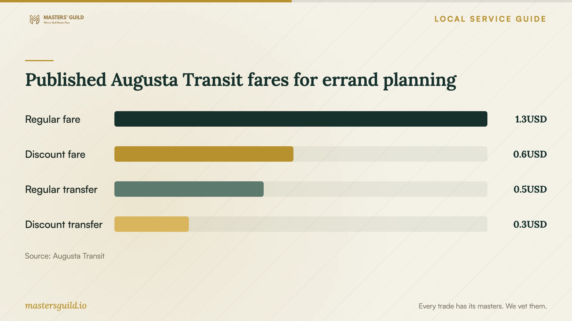 Published Augusta Transit fares for errand planning. Data table follows.