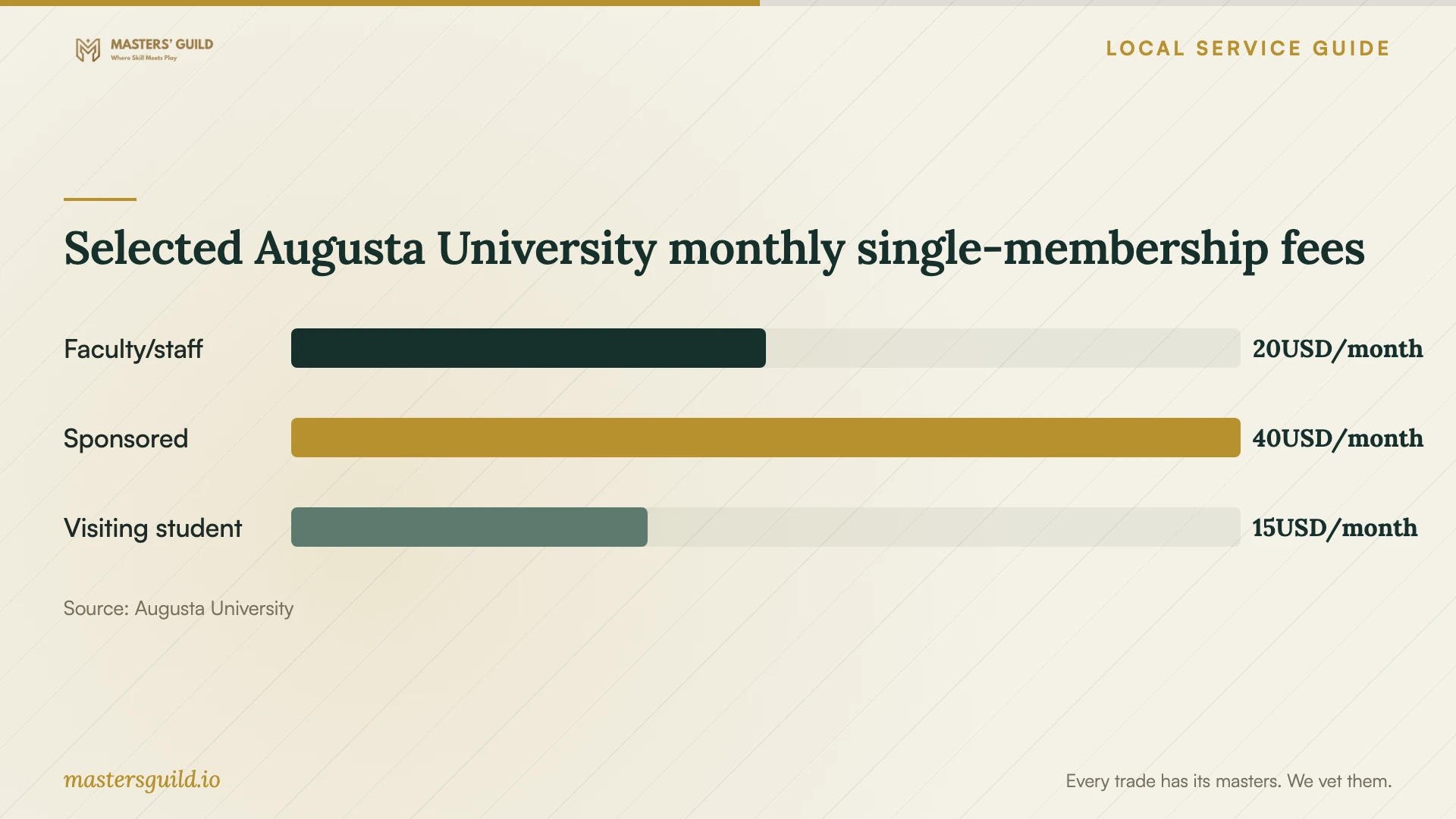 Selected Augusta University monthly single-membership fees. Data table follows.