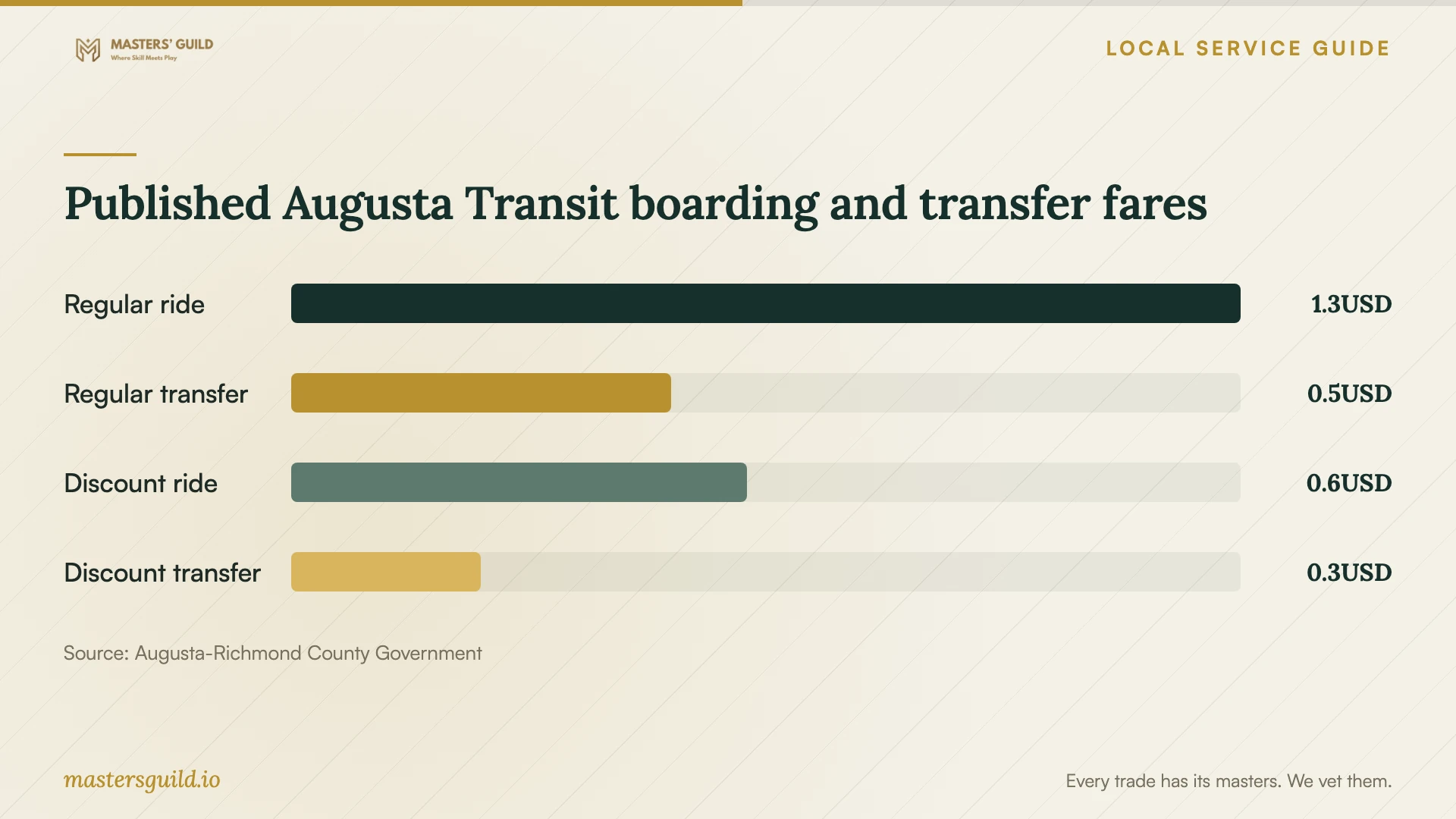 Published Augusta Transit boarding and transfer fares. Data table follows.