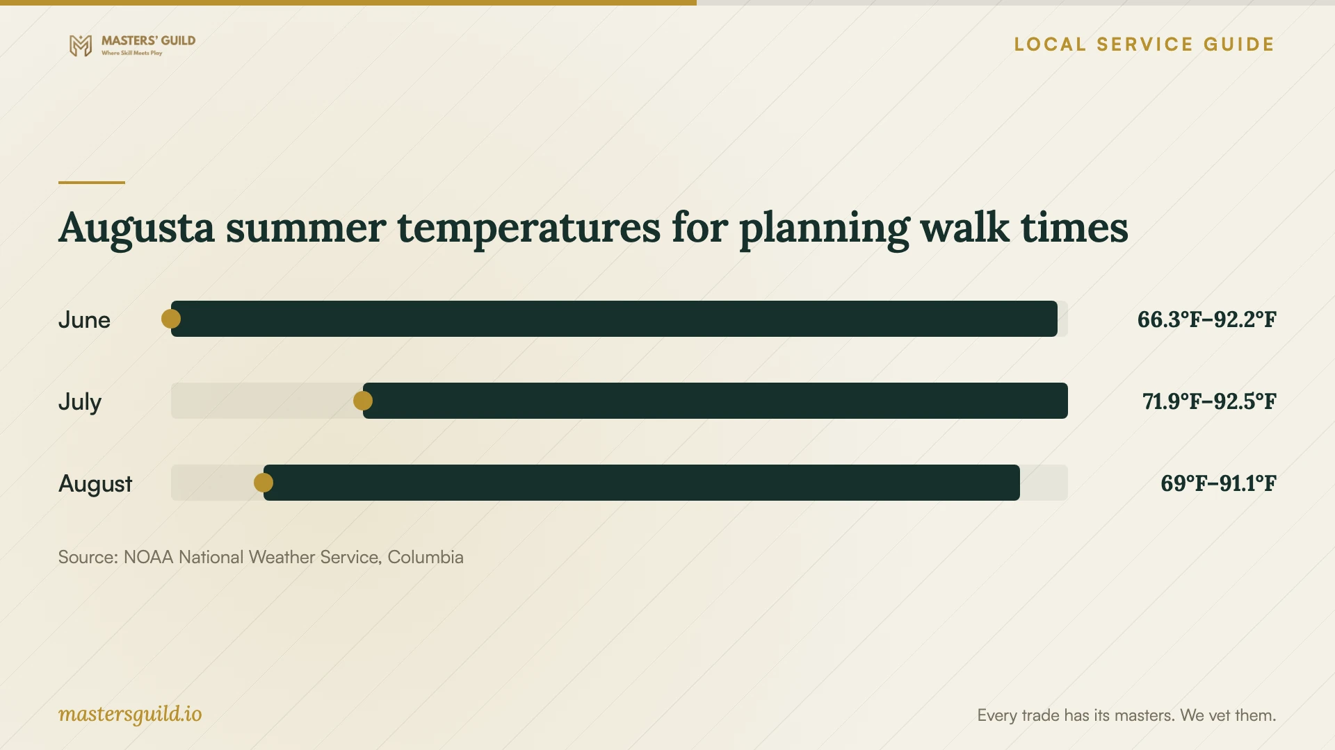 Augusta summer temperatures for planning walk times. Data table follows.
