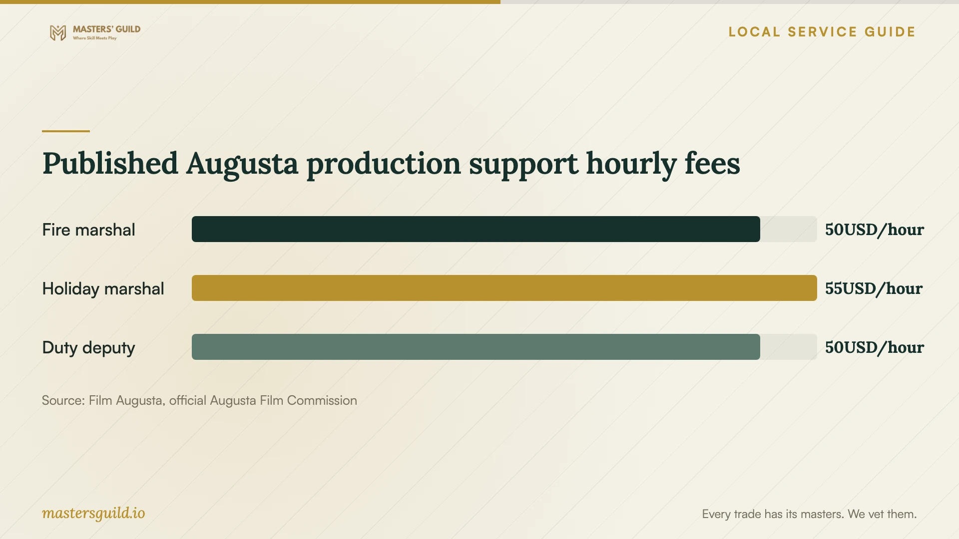 Published Augusta production support hourly fees. Data table follows.