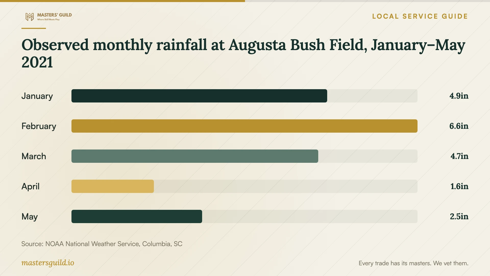 Observed monthly rainfall at Augusta Bush Field, January–May 2021. Data table follows.