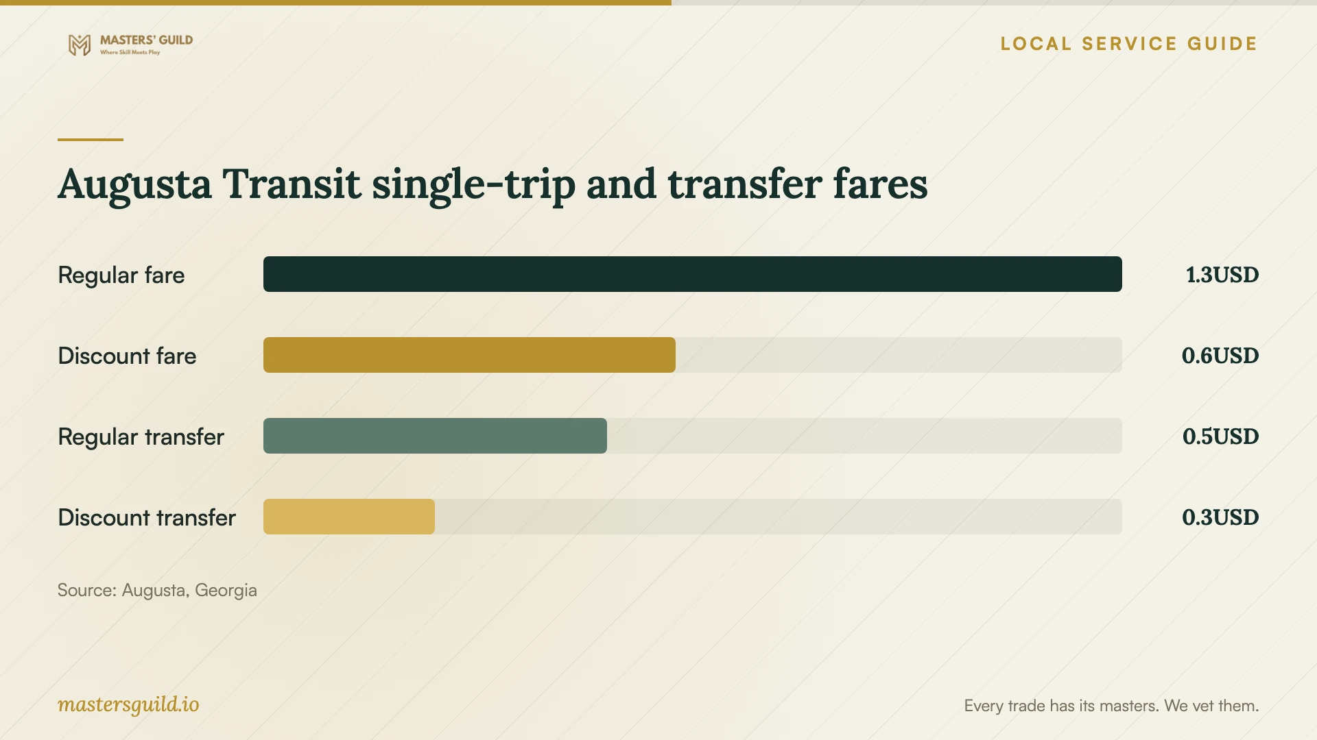 Augusta Transit single-trip and transfer fares. Data table follows.