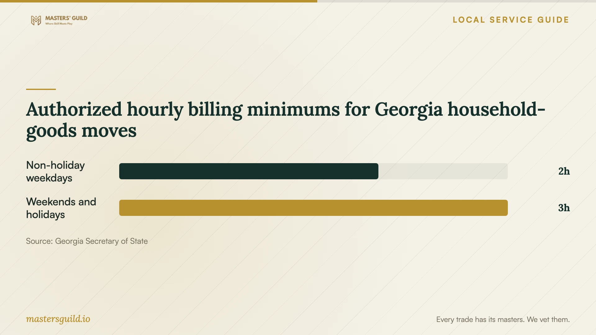 Authorized hourly billing minimums for Georgia household-goods moves. Data table follows.