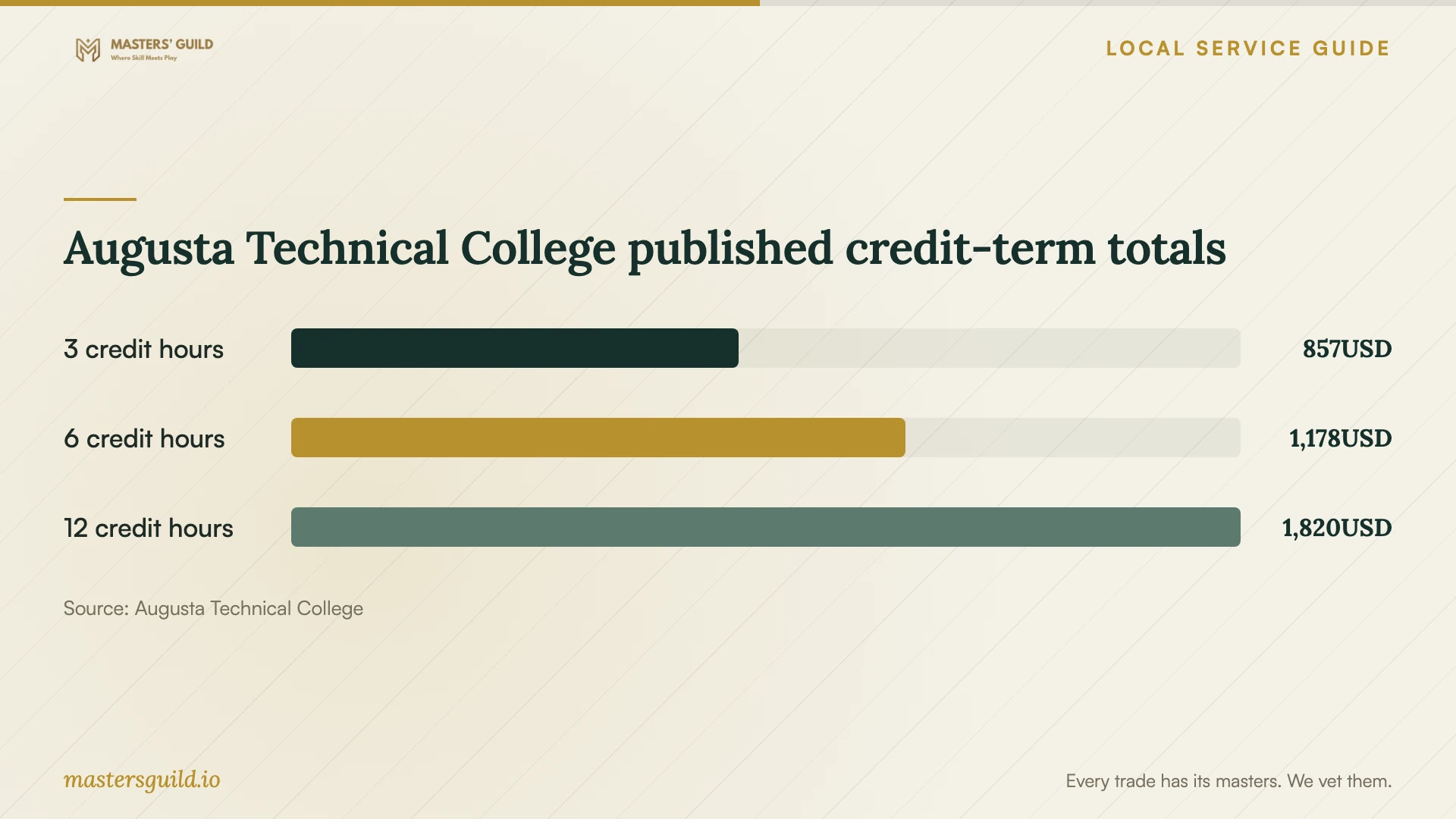 Augusta Technical College published credit-term totals. Data table follows.