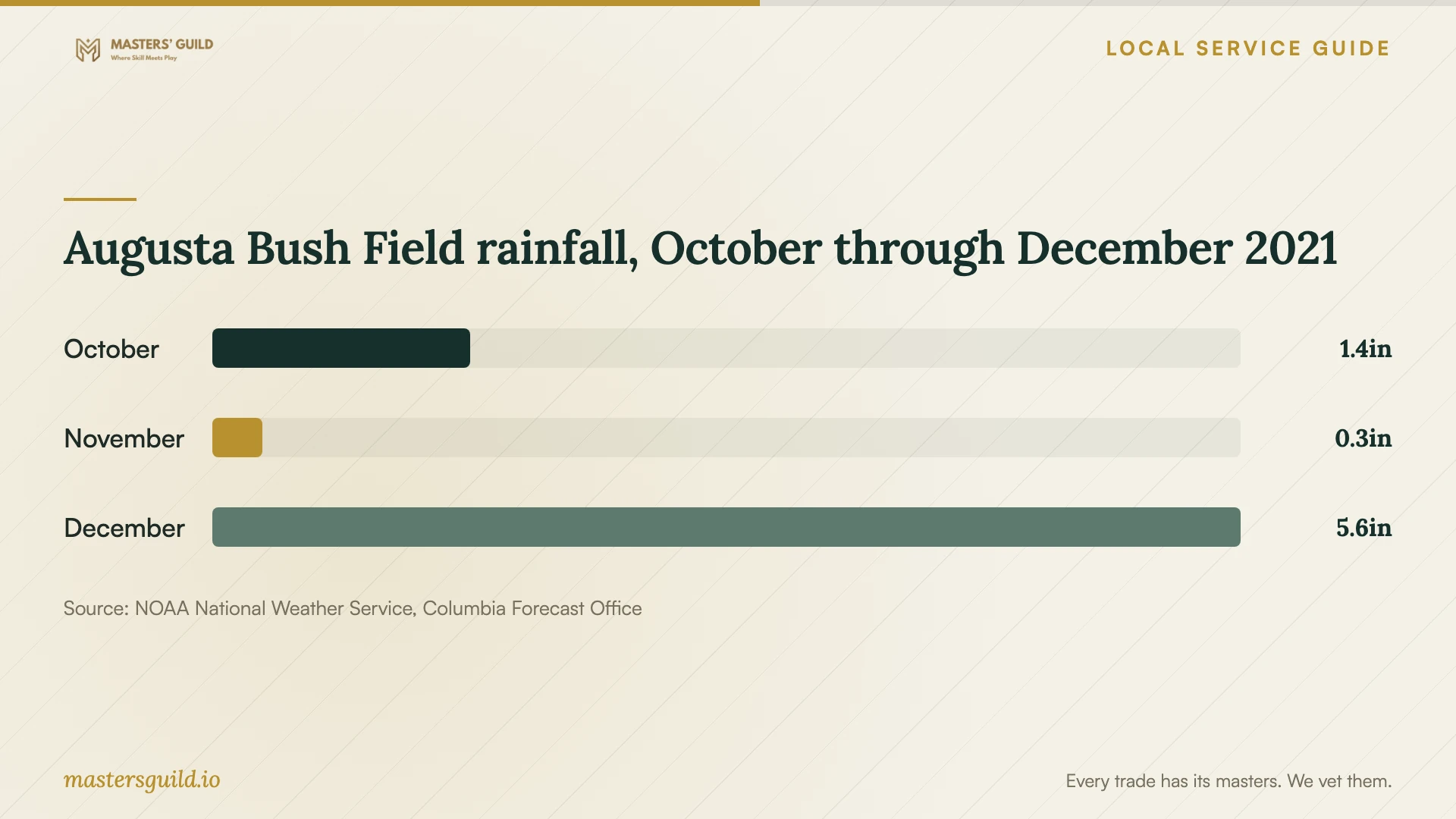 Augusta Bush Field rainfall, October through December 2021. Data table follows.