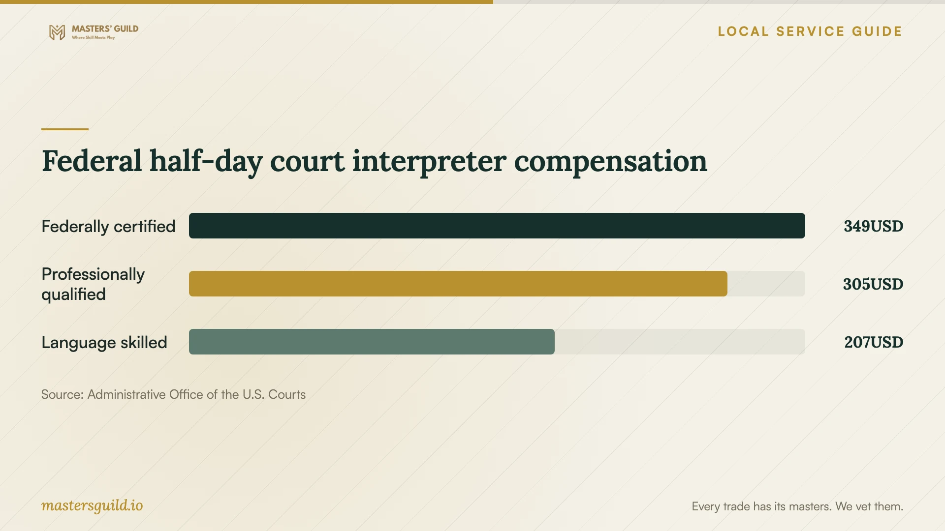 Federal half-day court interpreter compensation. Data table follows.