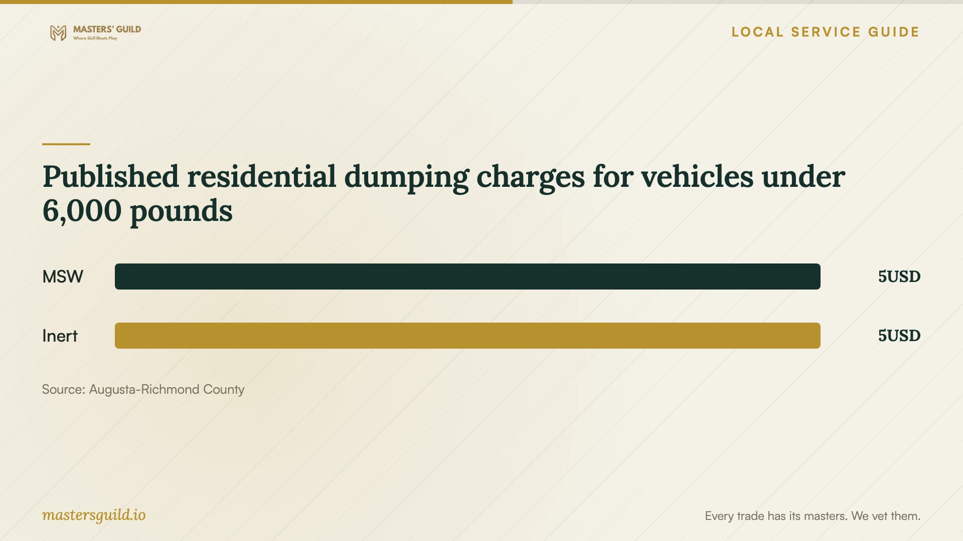 Published residential dumping charges for vehicles under 6,000 pounds. Data table follows.