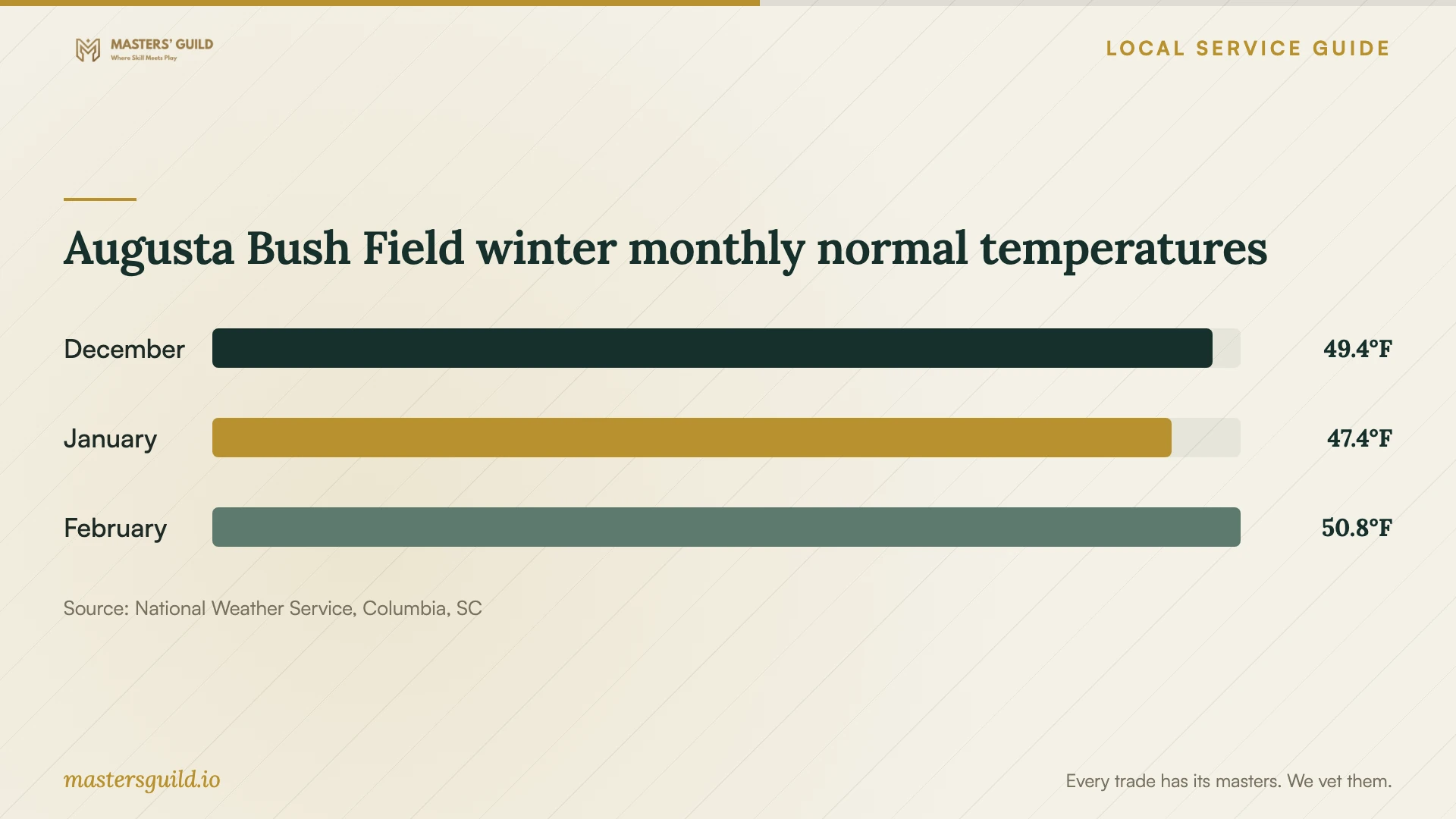 Augusta Bush Field winter monthly normal temperatures. Data table follows.
