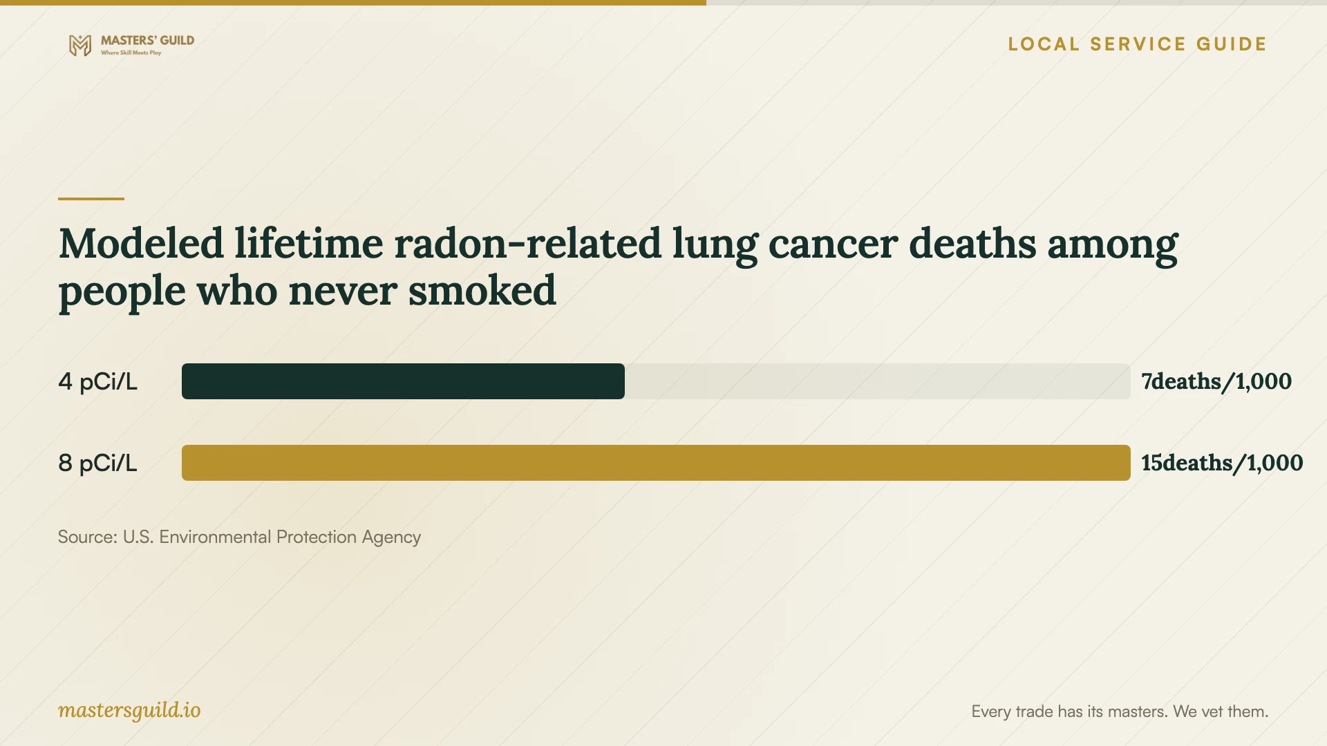Modeled lifetime radon-related lung cancer deaths among people who never smoked. Data table follows.