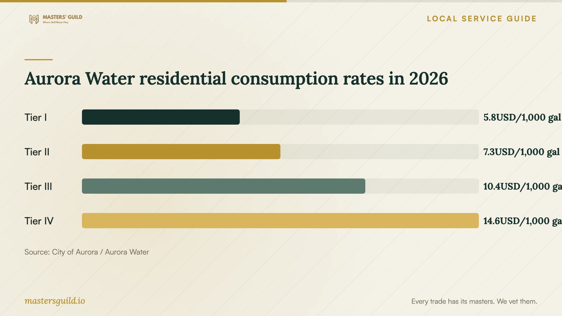 Aurora Water residential consumption rates in 2026. Data table follows.
