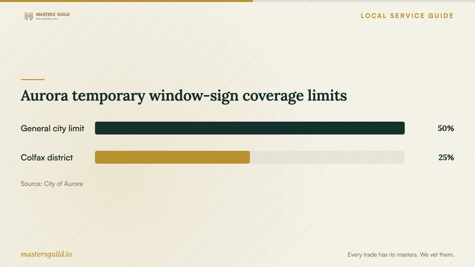 Aurora temporary window-sign coverage limits. Data table follows.