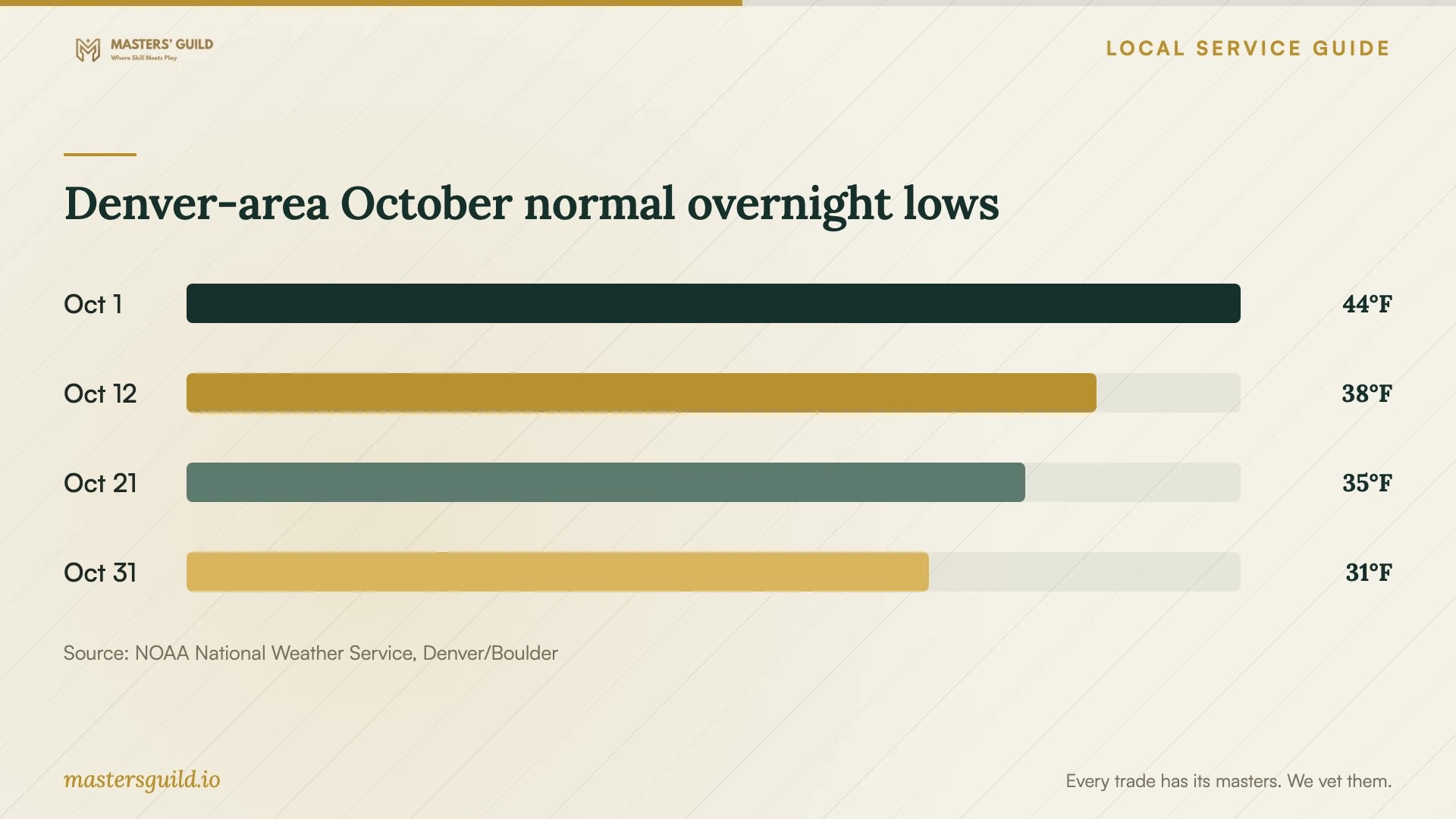 Denver-area October normal overnight lows. Data table follows.