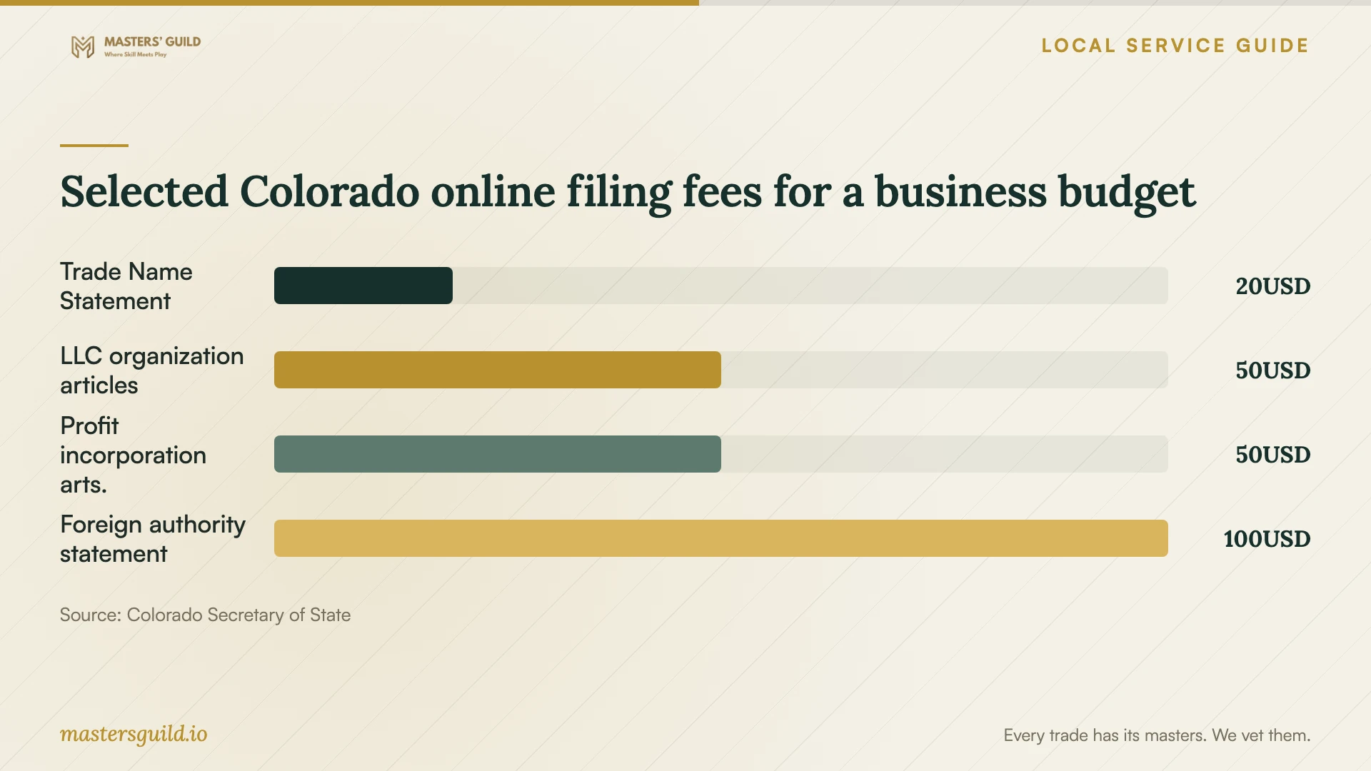Selected Colorado online filing fees for a business budget. Data table follows.